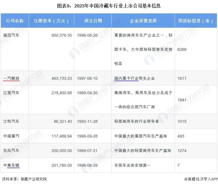 2023年冷藏车行业上市公司全方位对比