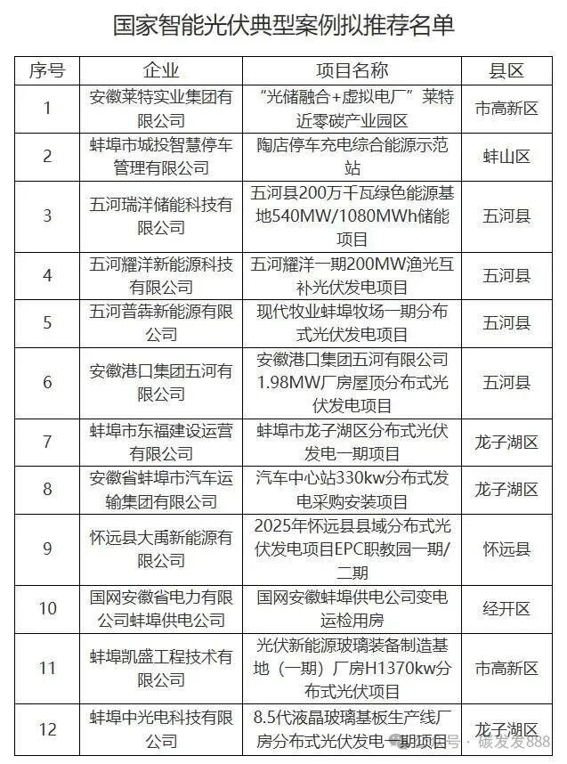 12个！安徽蚌埠市公示国家智能光伏典型案例申报拟推荐名单