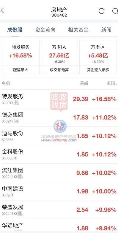 房地产股集体大涨，整体涨5.35%