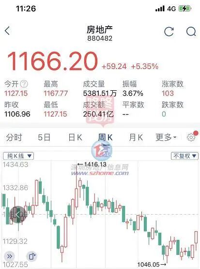 房地产股集体大涨，整体涨5.35%
