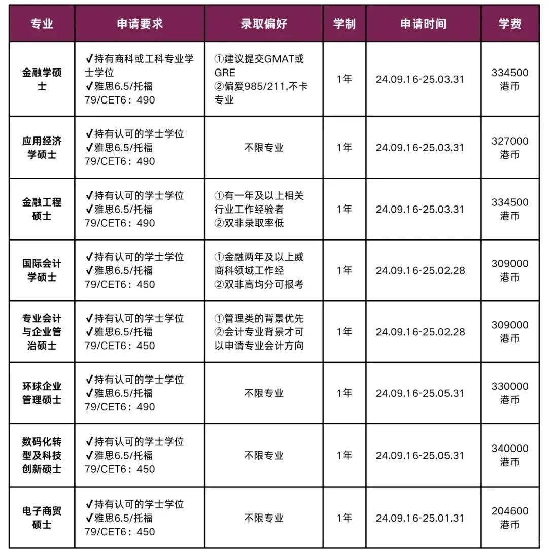 香港城市大学25fall硕士项目招生简章