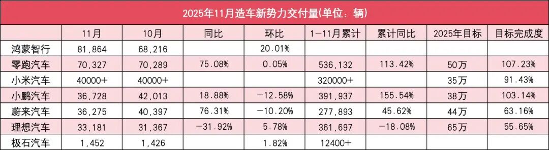 11月新势力销量榜：鸿蒙智行、零跑，小米成前三！蔚小理均3万+
