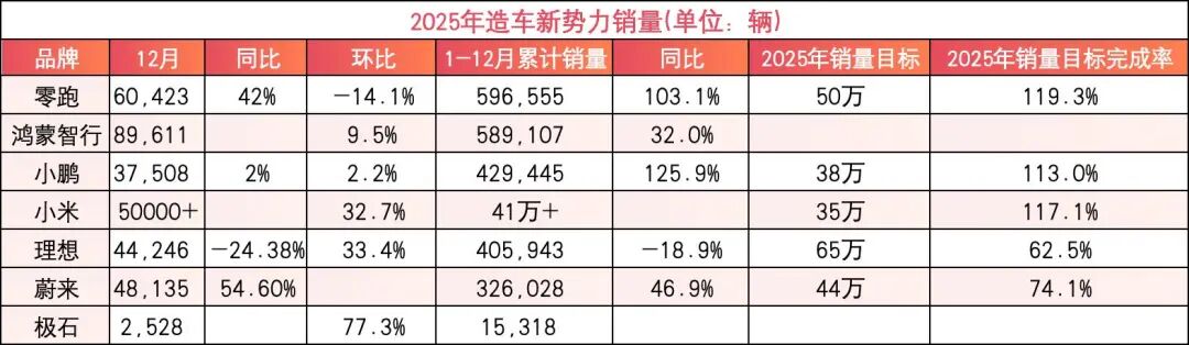 新势力2025年销量榜：零跑夺冠！前三大洗牌，一家负增长