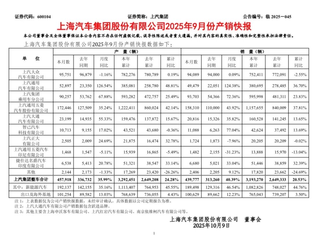 抢夺一哥之位：上汽单月重回第一，比亚迪1-9月仍领先但增速转负