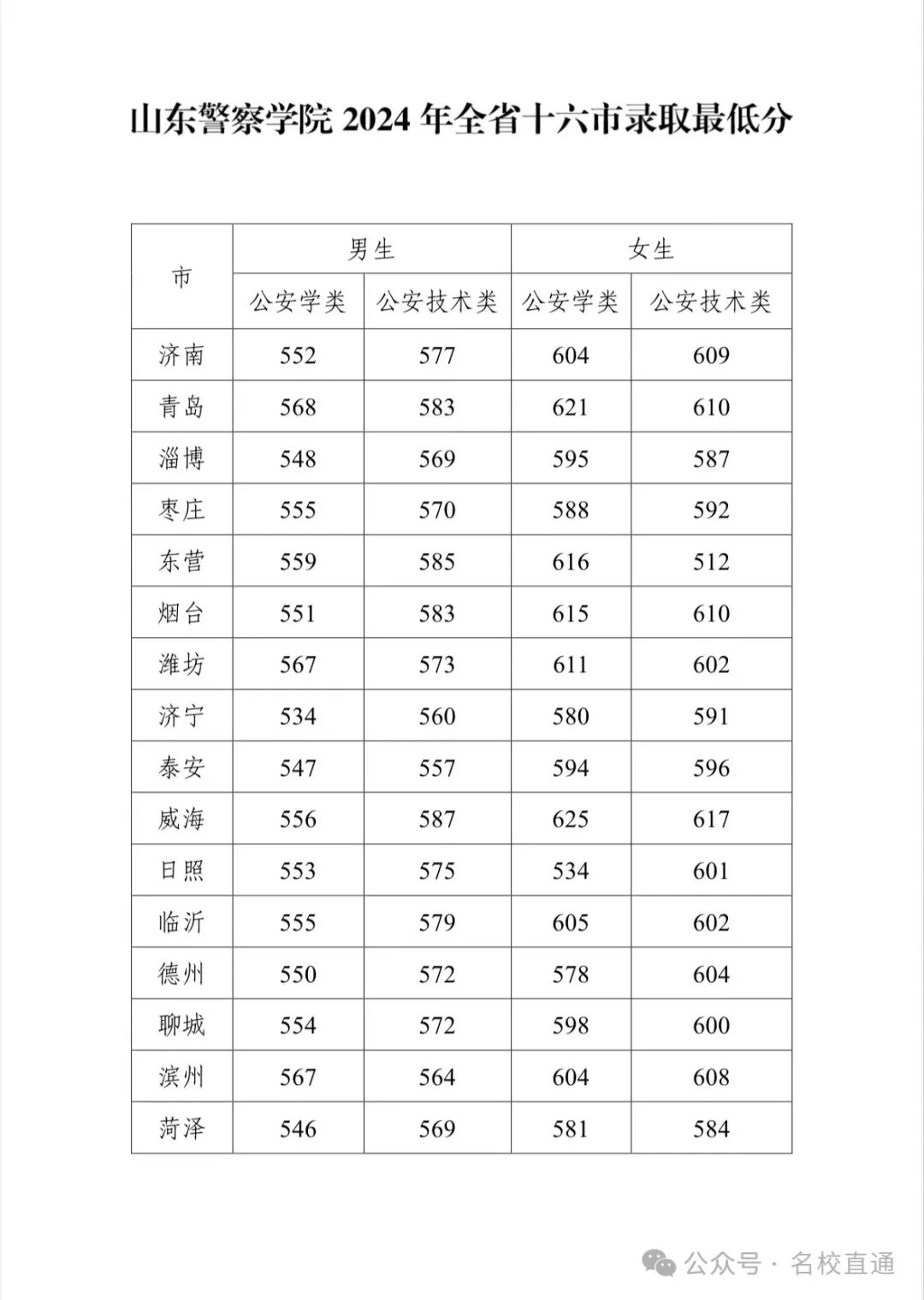 2021廣西警察學院錄取分數_廣西警察學院2020錄取分數_2023年廣西警察學院錄取分數線(2023-2024各專業最低錄取分數線)