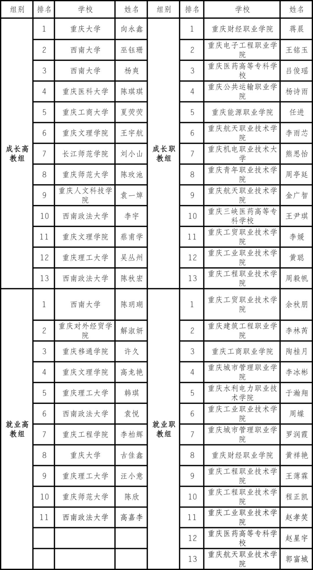 重慶市2023大學生職業規劃大賽獲獎選手新鮮出爐