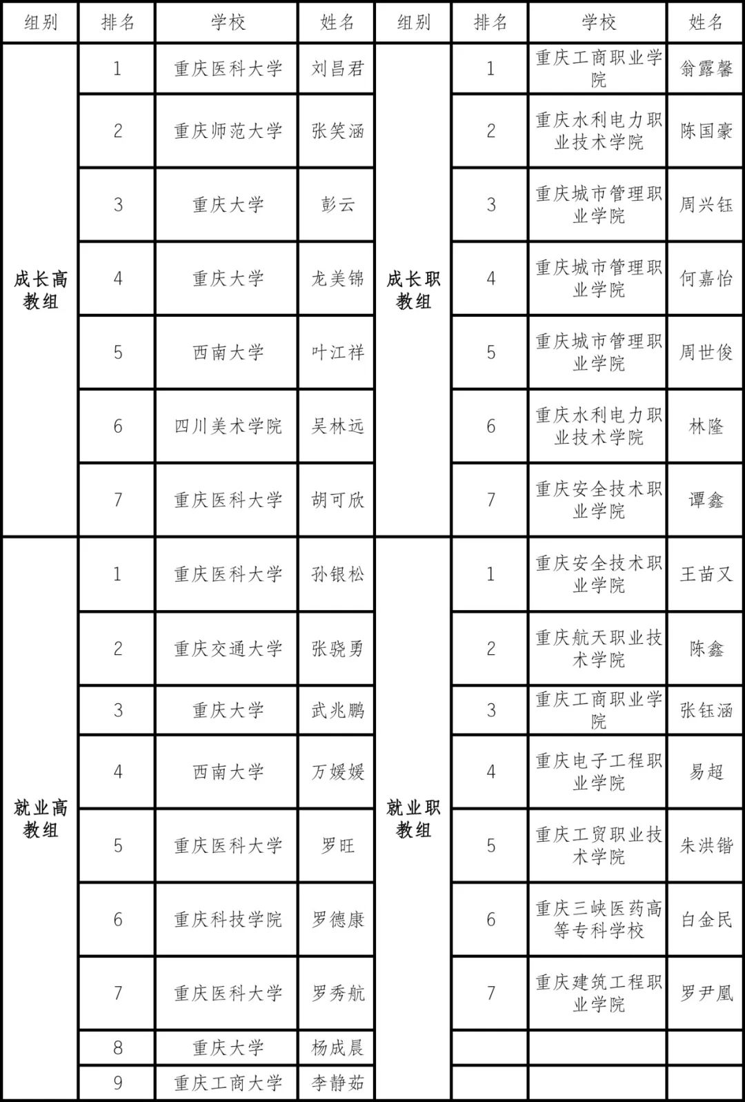 重慶市2023大學生職業規劃大賽獲獎選手新鮮出爐