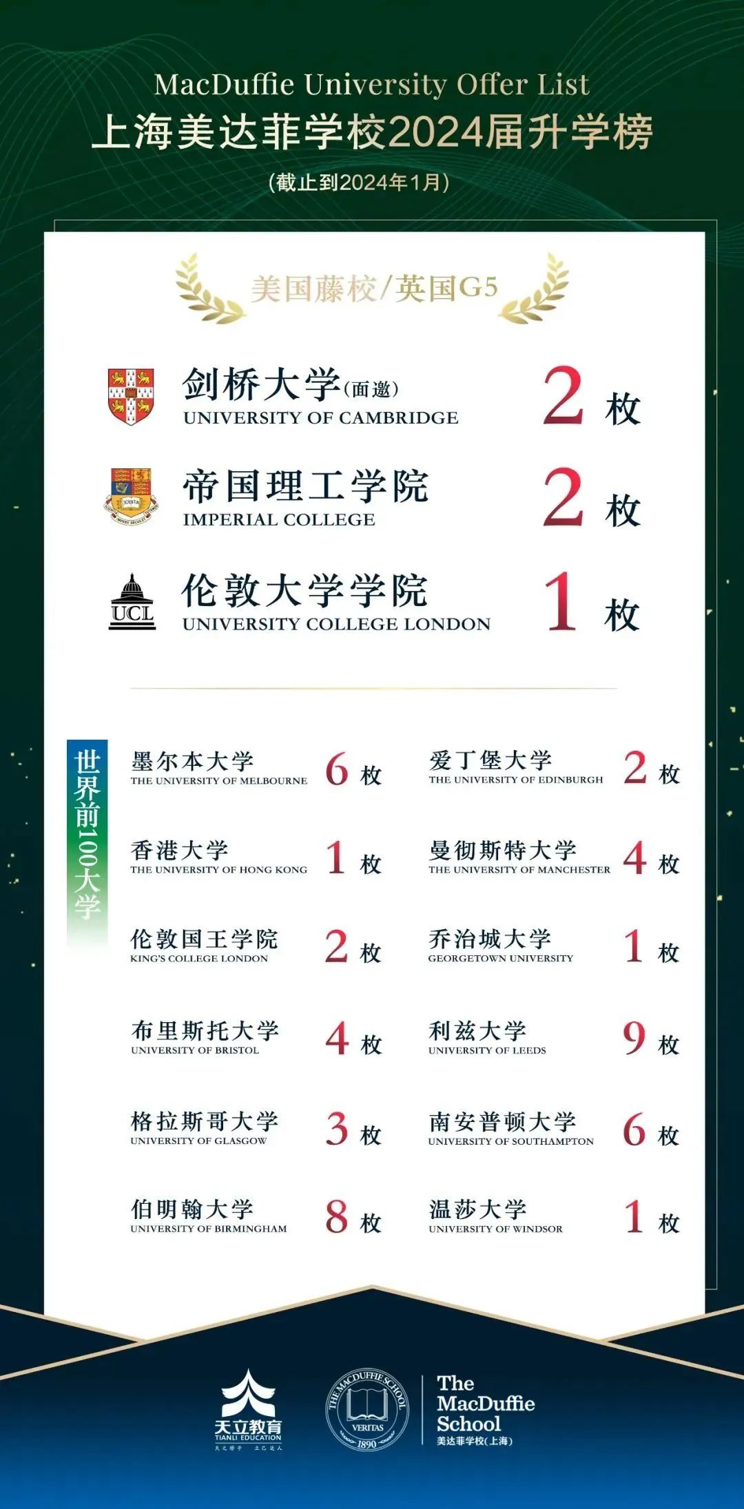 截止到2024年1月,上海美达菲学校2024届毕业生收到了来自英国,美国
