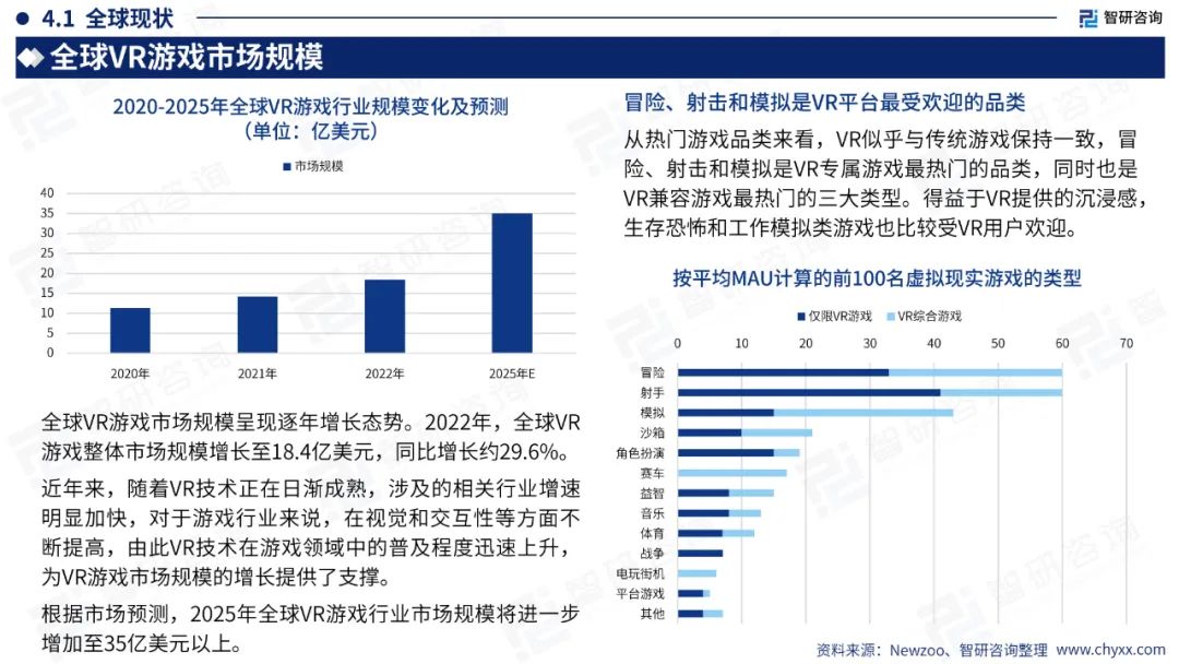 【游戏专题】2024中国VR游戏产业现状及发展趋势研究报告3354 作者: 来源: 发布时间:2024-7-26 18:25