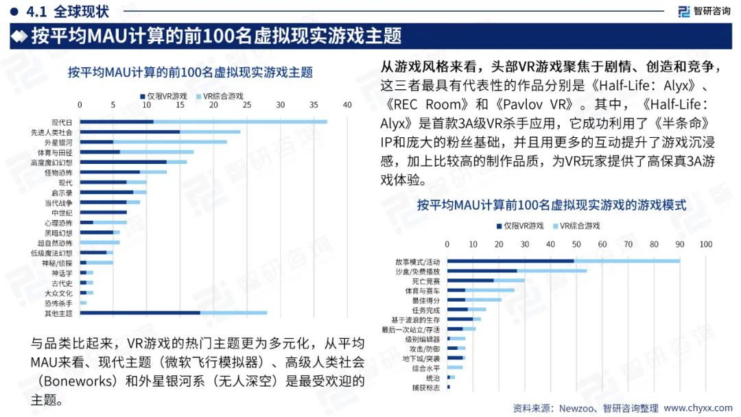 【游戏专题】2024中国VR游戏产业现状及发展趋势研究报告2709 作者: 来源: 发布时间:2024-7-26 18:25