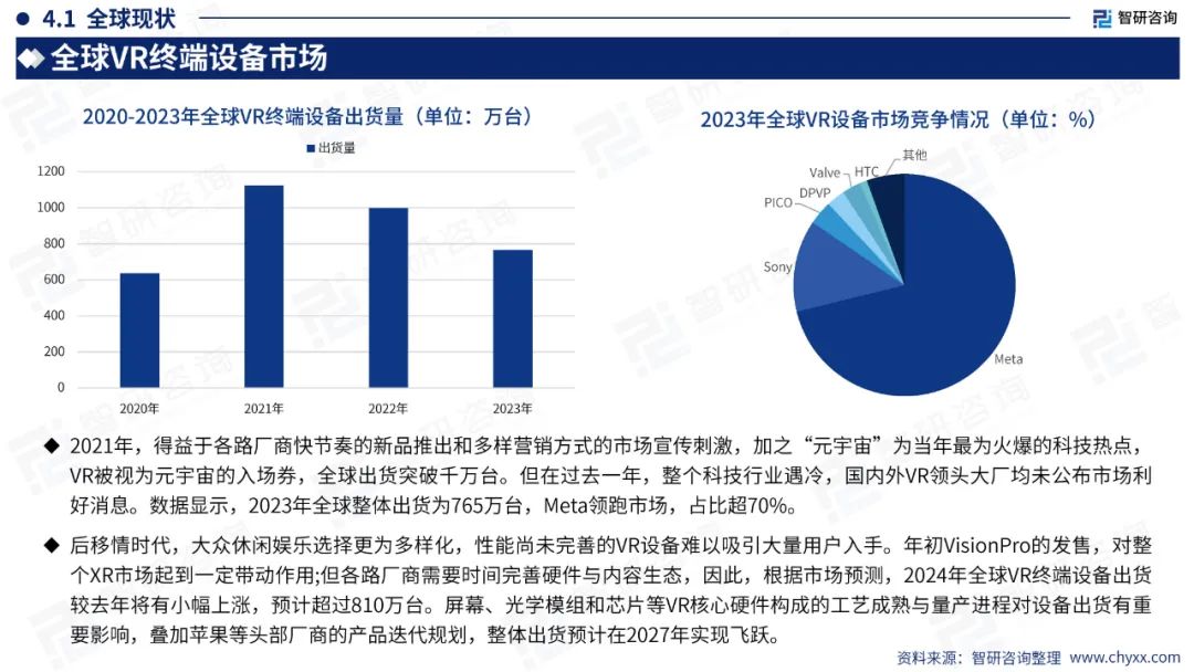 【游戏专题】2024中国VR游戏产业现状及发展趋势研究报告1768 作者: 来源: 发布时间:2024-7-26 18:25