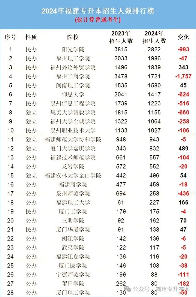 福建2023专升本_2024年福建专升本报名_福建22年专升本时间