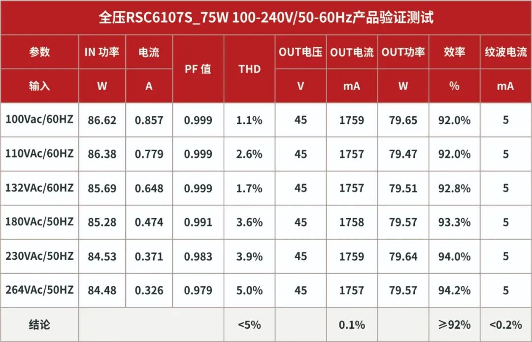 順應新版國標政策，首選瑞森半導體LLC方案的圖4