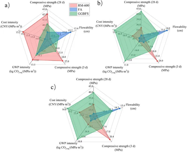 科研成果 | 煅烧赤泥制备低CO2水泥的可行性—基于中国粉煤灰和GGBFS的对比研究