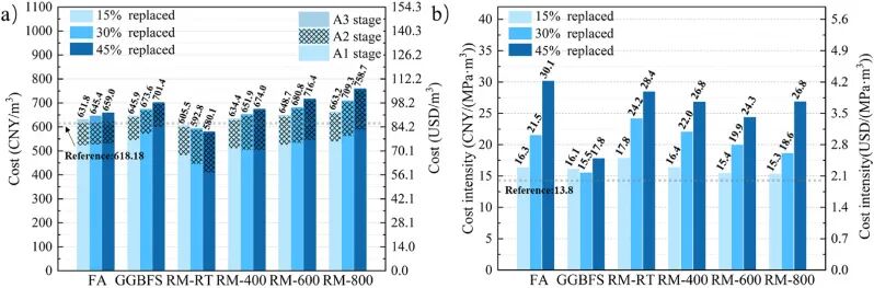 科研成果 | 煅烧赤泥制备低CO2水泥的可行性—基于中国粉煤灰和GGBFS的对比研究