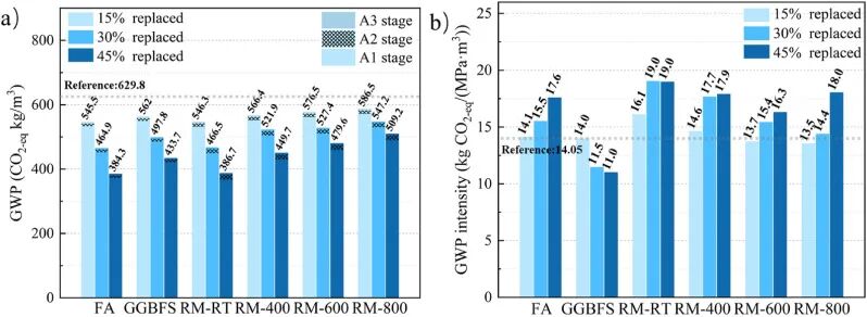 科研成果 | 煅烧赤泥制备低CO2水泥的可行性—基于中国粉煤灰和GGBFS的对比研究