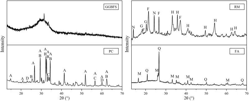 科研成果 | 煅烧赤泥制备低CO2水泥的可行性—基于中国粉煤灰和GGBFS的对比研究