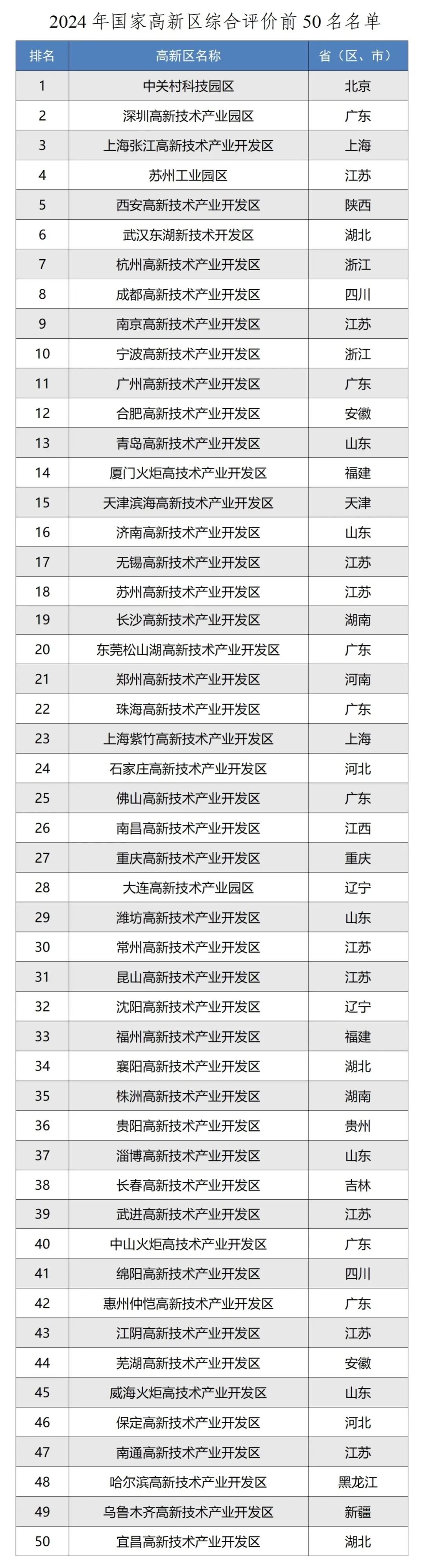 2024年国家高新区综合评价前50名名单