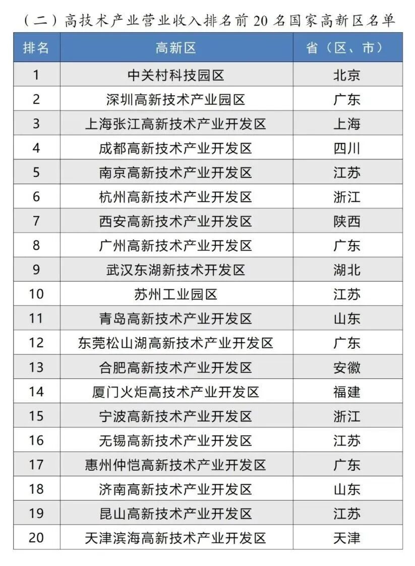 高技术产业营业收入排名前 20名国家高新区名单