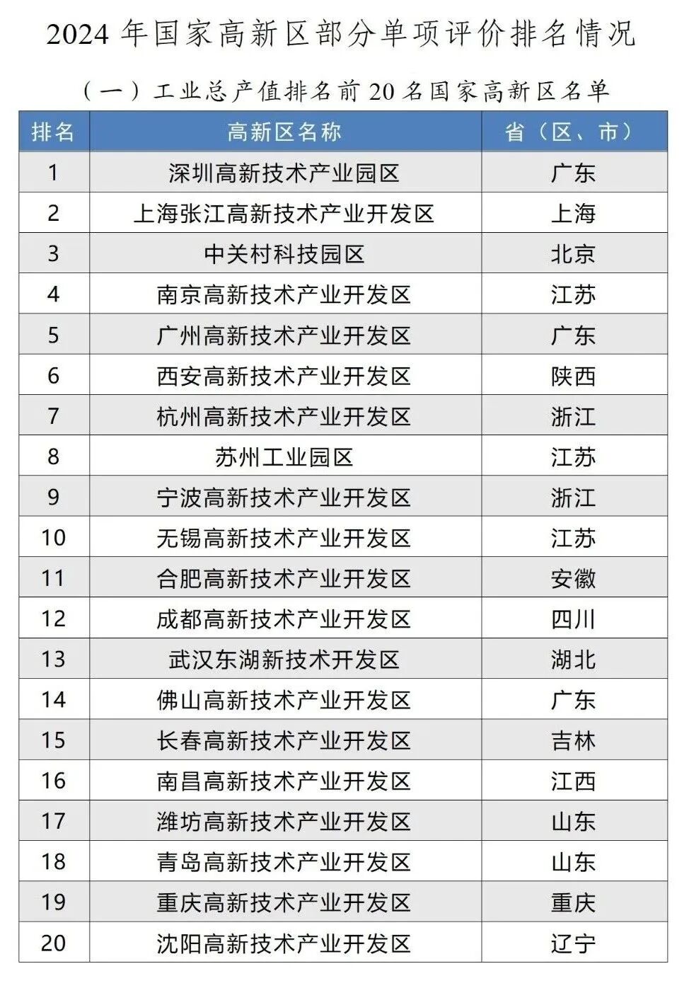 工业总产值排名前20名国家高新区名单