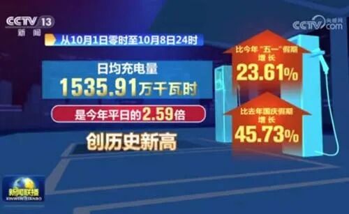 创历史新高!国庆中秋假期高速公路新能源汽车充电量超1.2亿度2.jpg