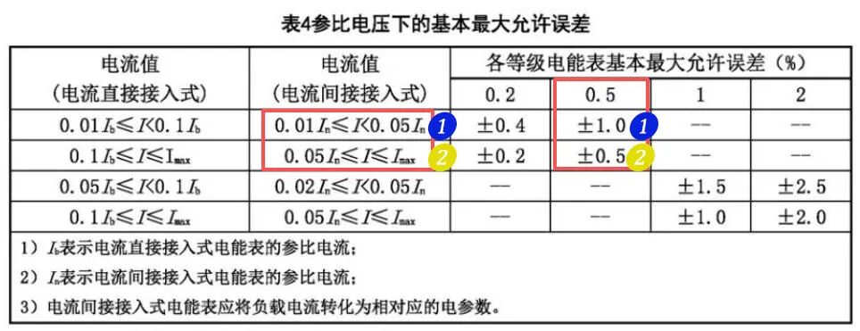 表4 参比电压下的基本最大允许误差.jpg