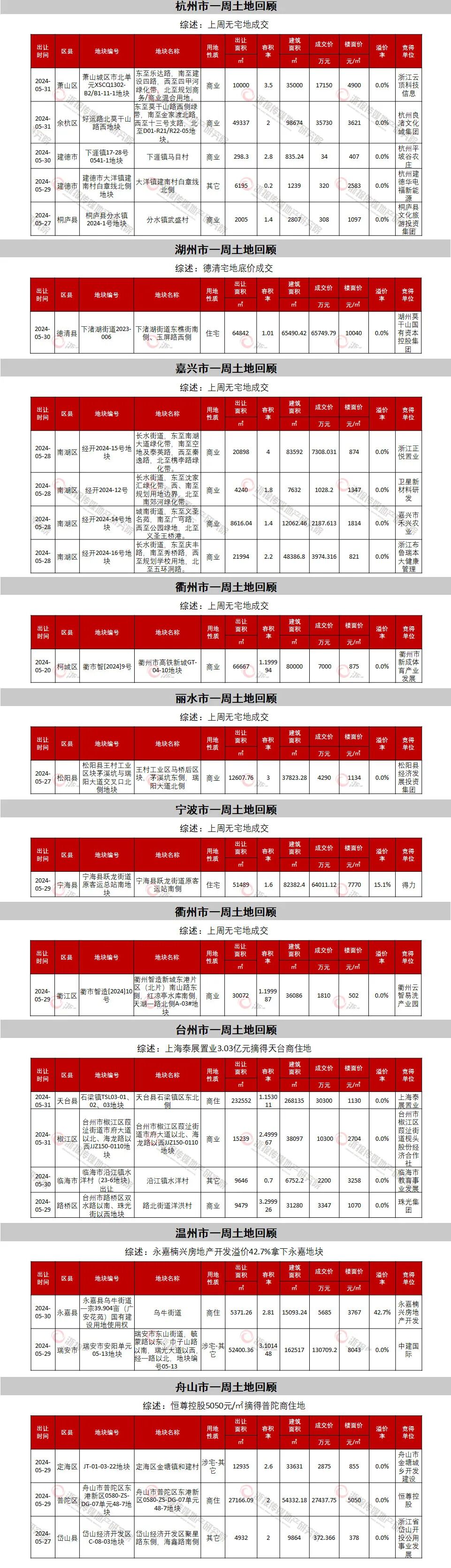 一周地产|嘉善2024首宗宅地登场 全省土地成交仍低位