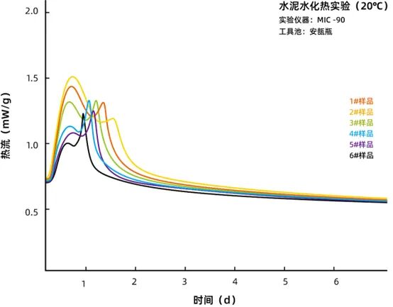水泥水化熱研究利器：MIC-90型多通道等溫微量熱儀