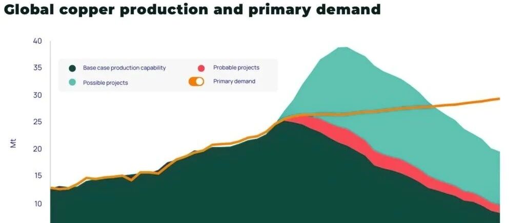 标普预计2040年全球铜需求增长50%，达到每年4200万吨