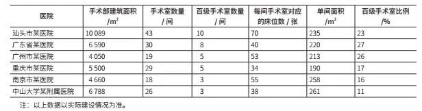 病床的功能怎么分一文说清！综合医院医疗功能规模的循证设计~_https://www.jmylbn.com_新闻资讯_第5张