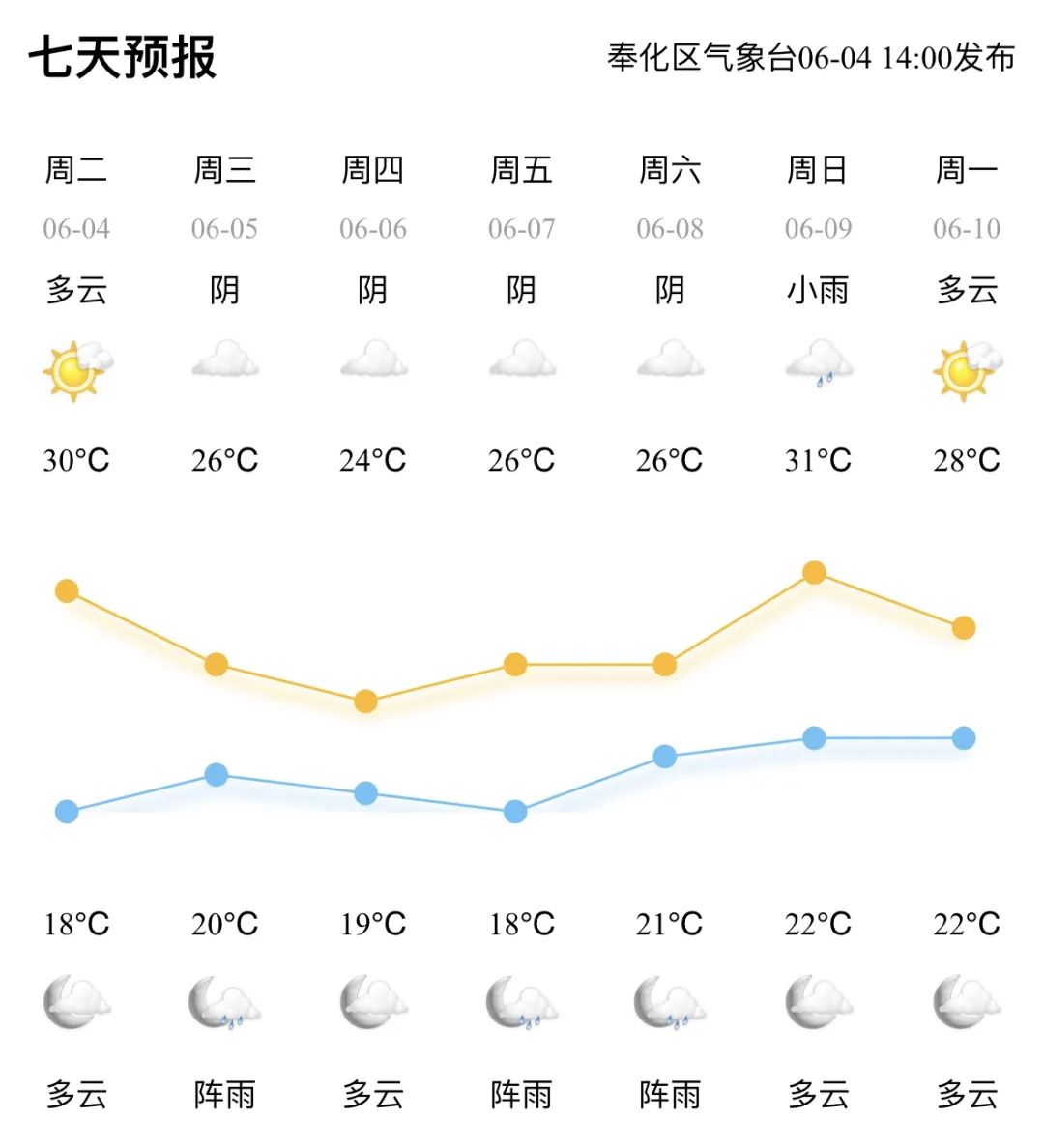 奉化天气