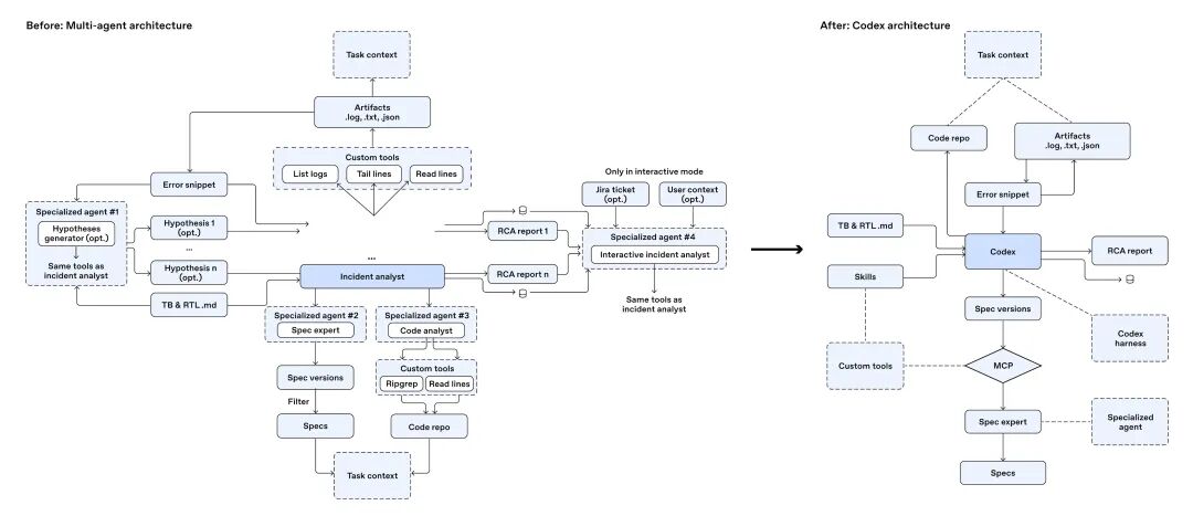 Before and after architecture