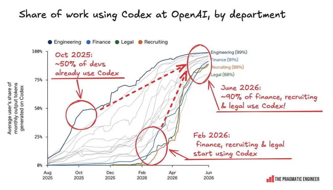 Codex usage by department at OpenAI