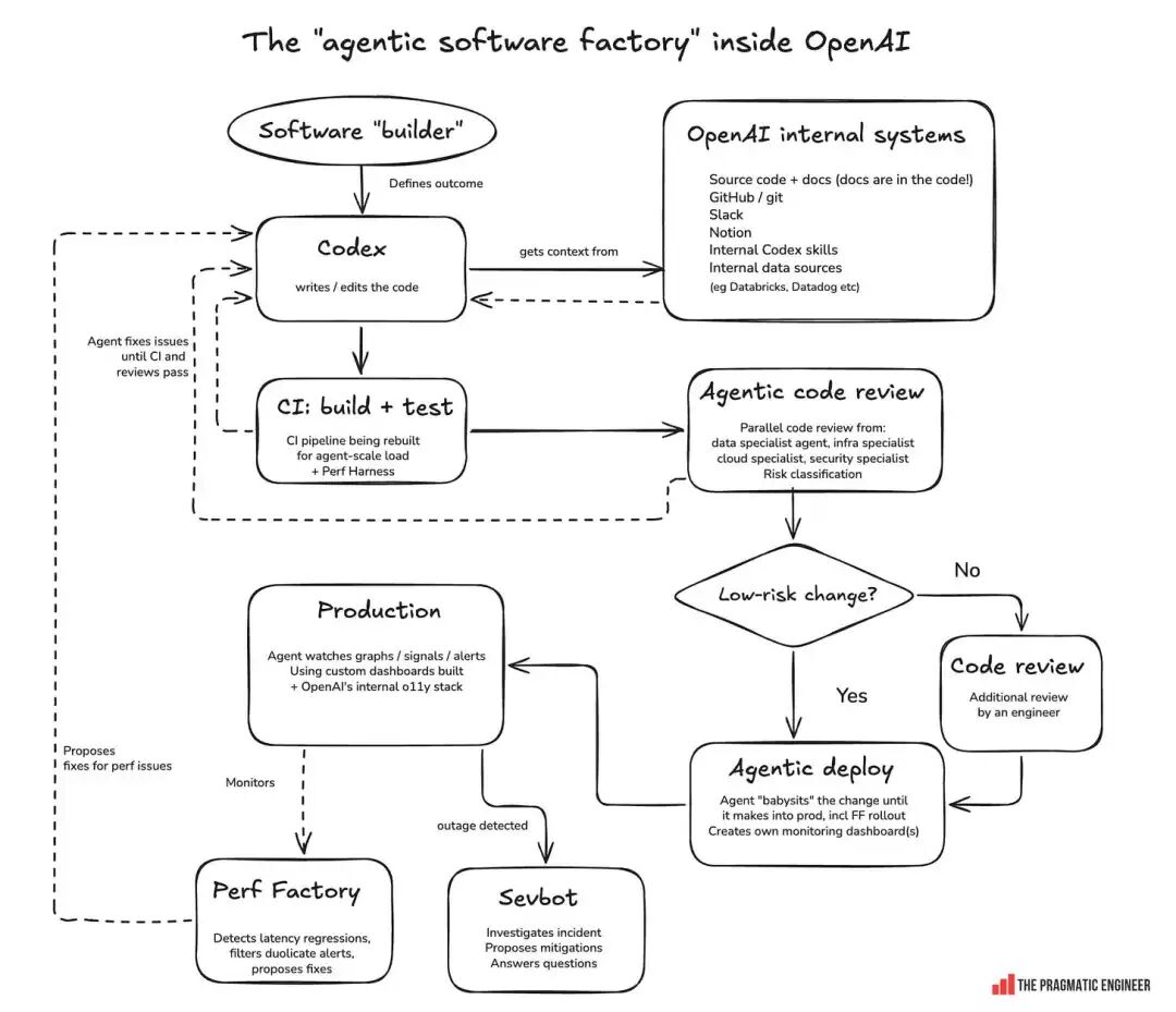 OpenAI's agentic software factory