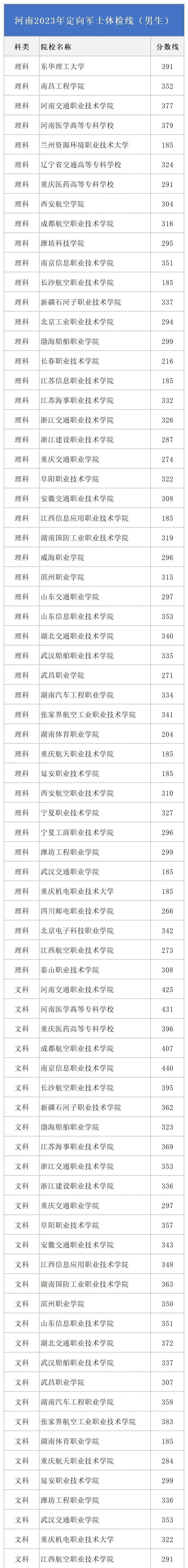 2024年士官学校录取分数线_今年士官学校分数线_2021士官录取分数线