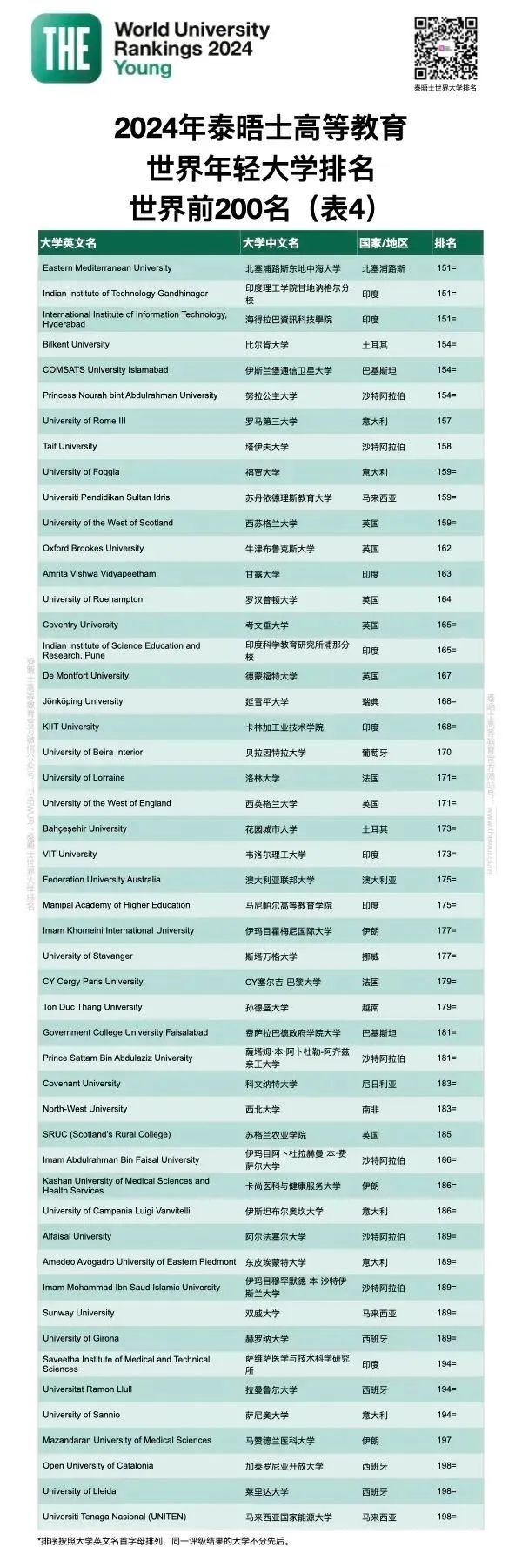 世界大学排行榜2024_2o2o年世界大学排名_2022世界大学排行榜出炉