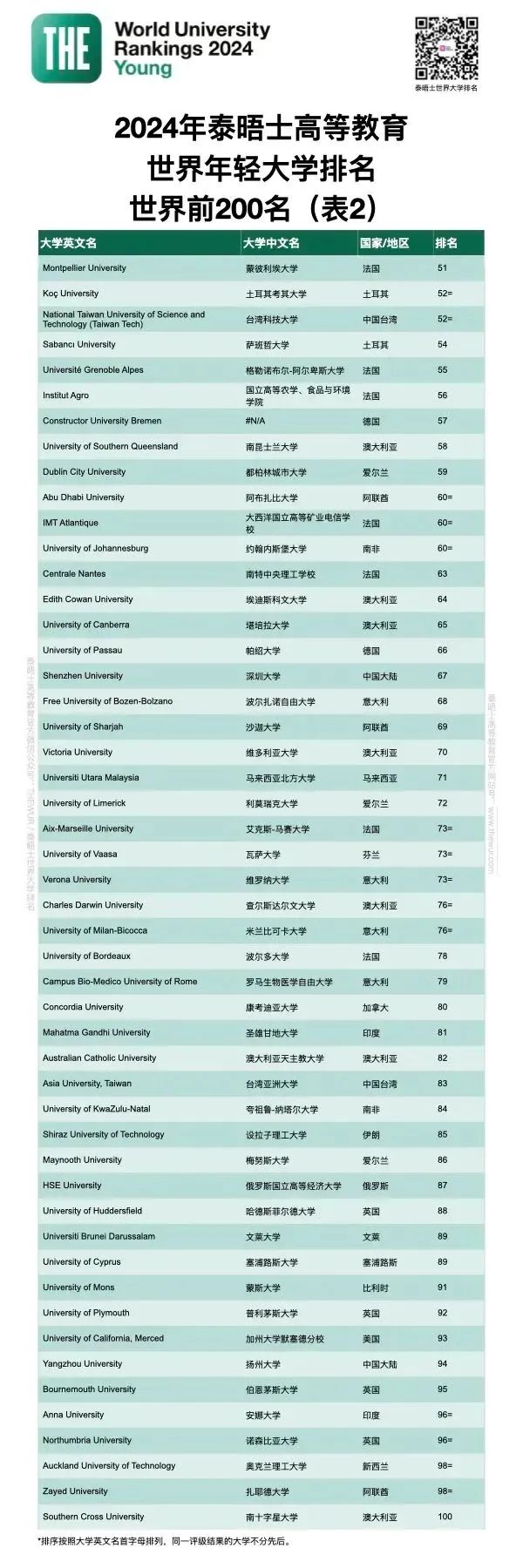 2o2o年世界大学排名_2022世界大学排行榜出炉_世界大学排行榜2024