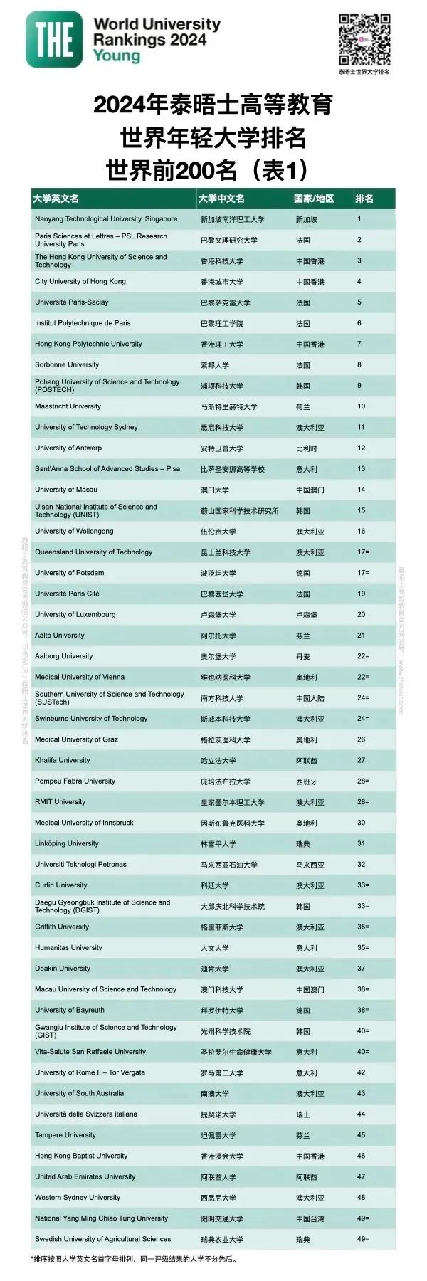 2022世界大学排行榜出炉_2o2o年世界大学排名_世界大学排行榜2024