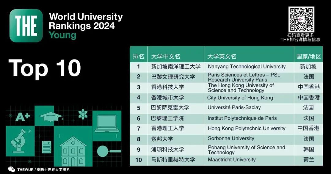 世界大学排行榜2024_2o2o年世界大学排名_2022世界大学排行榜出炉