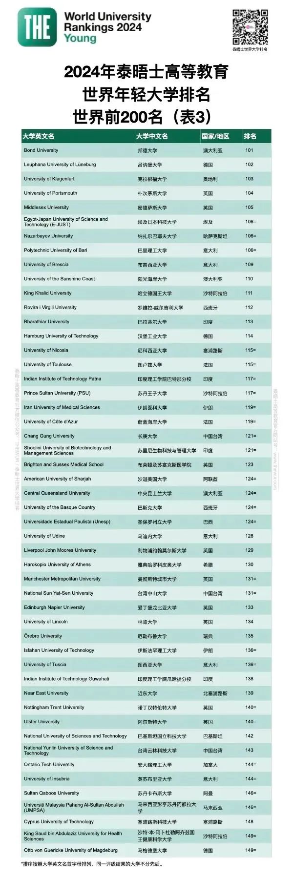 2022世界大学排行榜出炉_2o2o年世界大学排名_世界大学排行榜2024