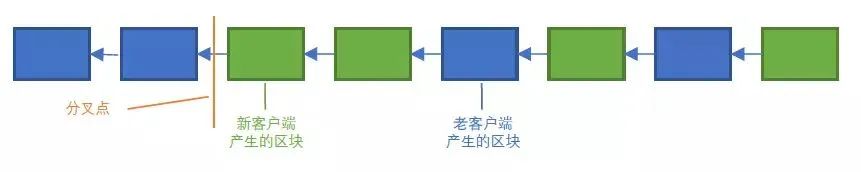 软分叉是什么意思