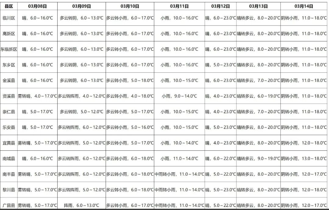 太突然抚州天气马上大变