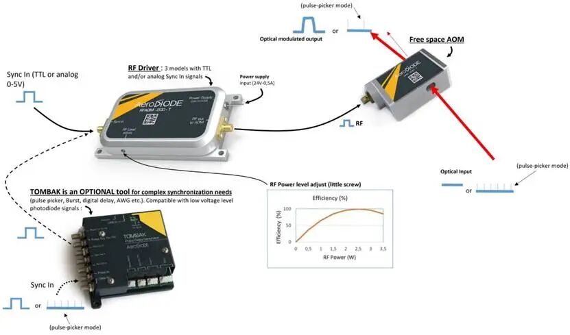 An AOM requires an RF driver. An optional tool called 