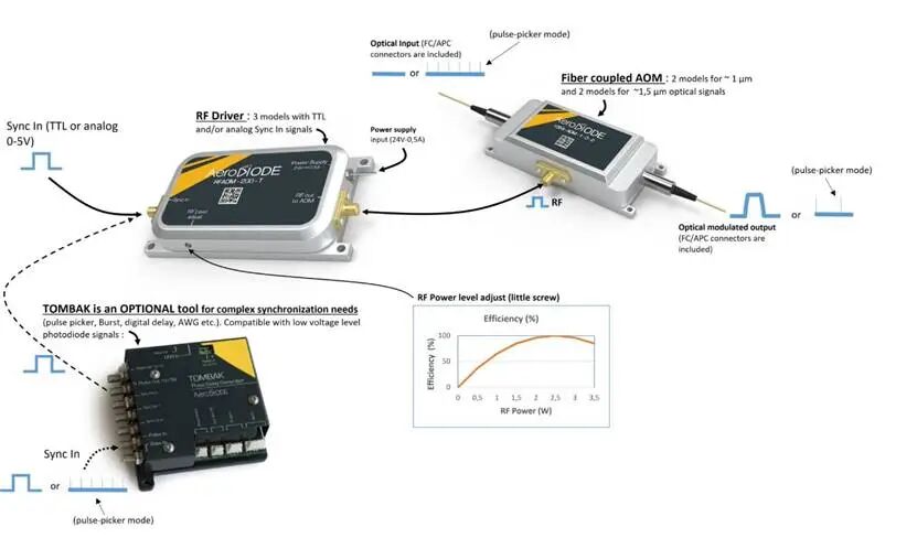 An AOM requires an RF driver. An optional tool called 