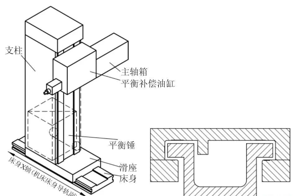 重型数控落地铣镗床床身导轨副应用恒压闭式静压导轨的研究_真空技术_新闻动态_深圳市鼎达信装备有限公司