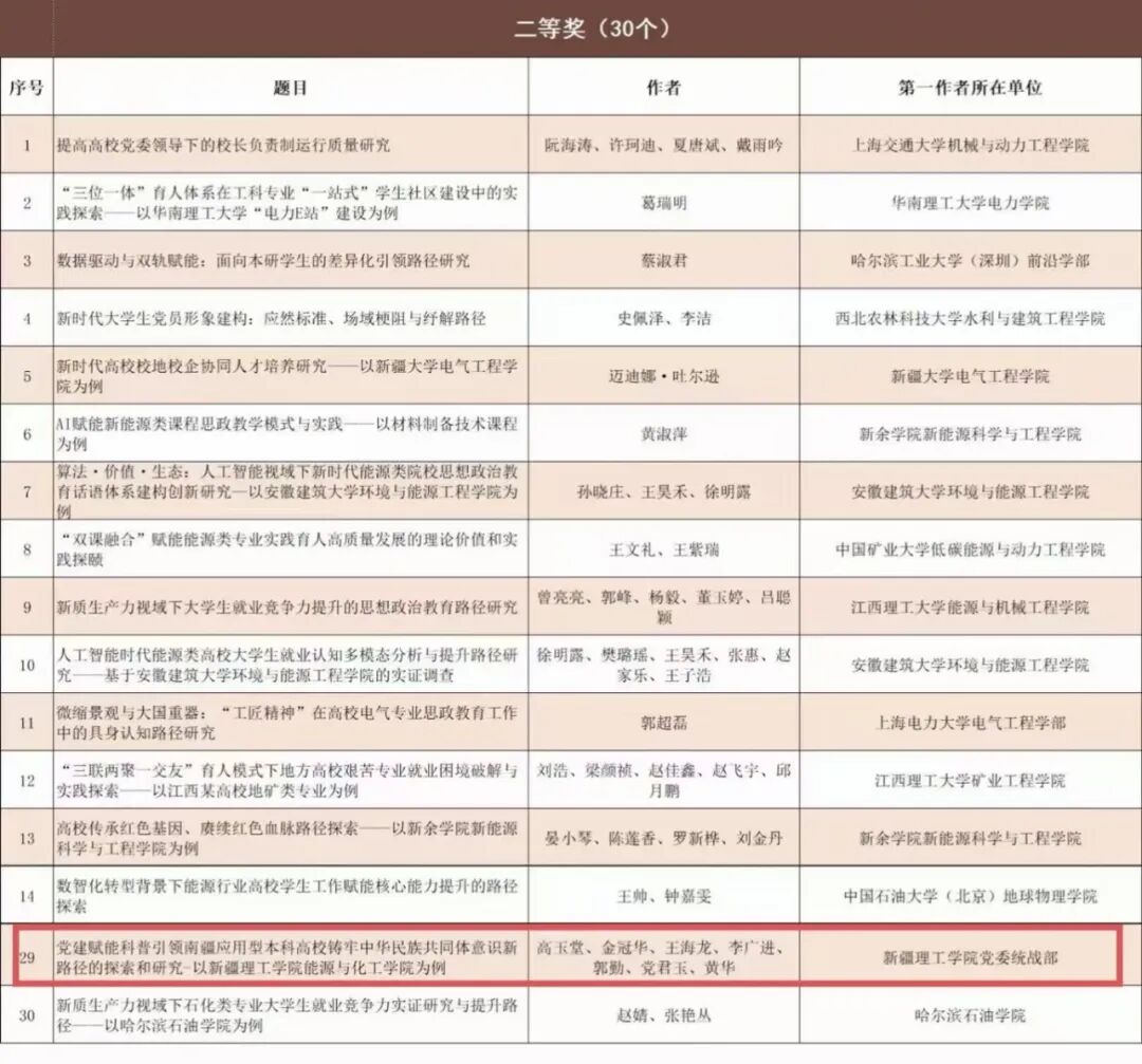 党建赋能结硕果 科普育人润同心——新疆理工学院教师在2026年全国能源类学院党建思政优秀论文评选中获奖