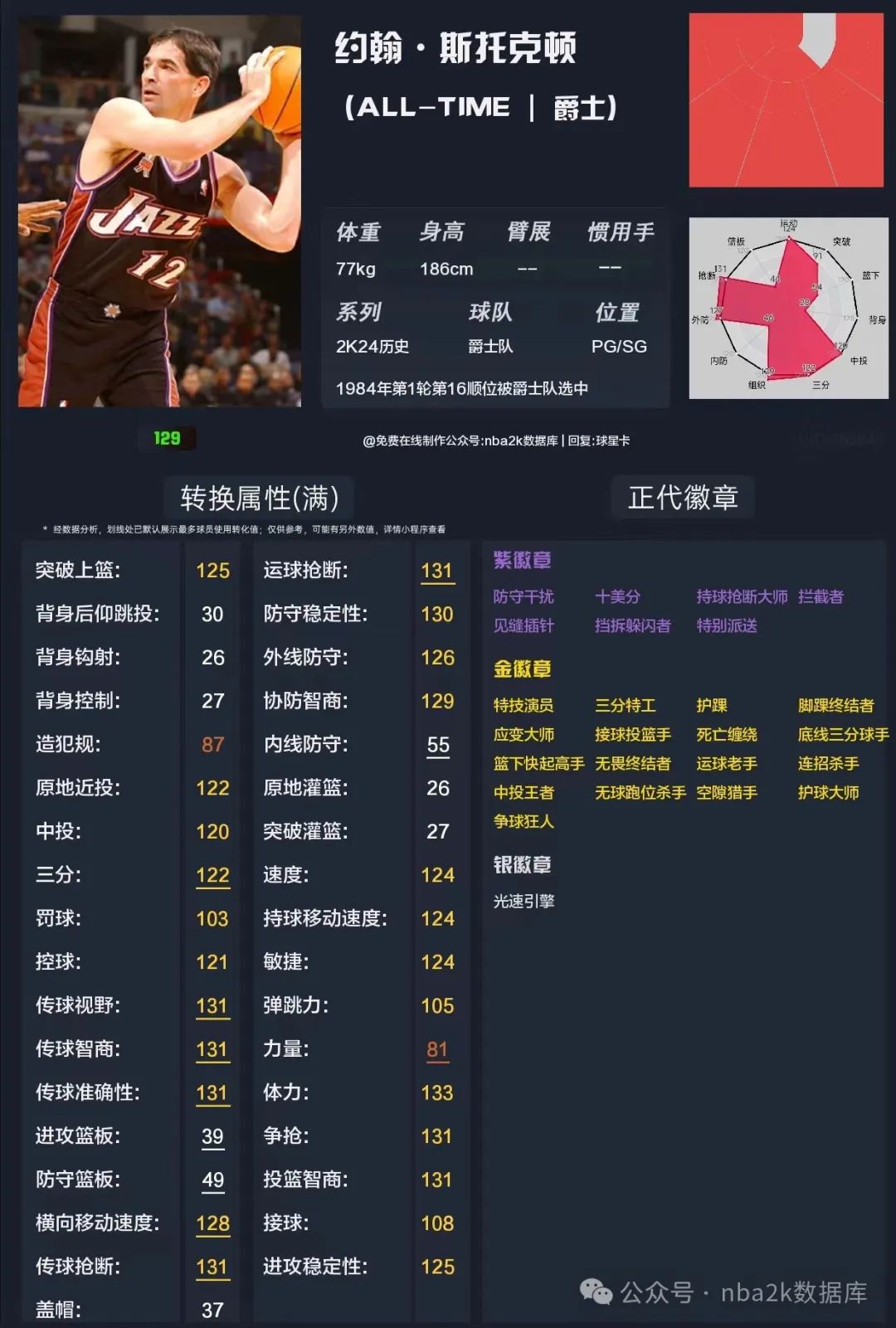 2K24@Alltime爵士全队转化/满训满羁绊、雷达图、过线、徽章、热区、数据一览