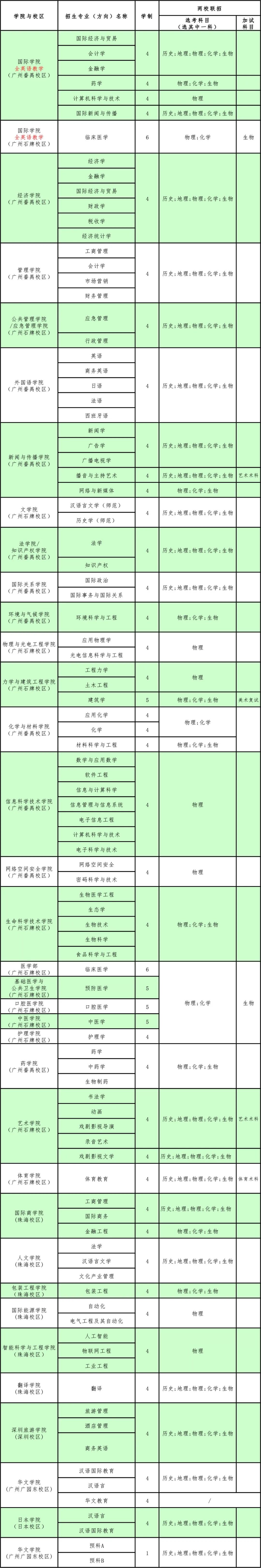 权威发布暨南大学2025年招收华侨学生简章