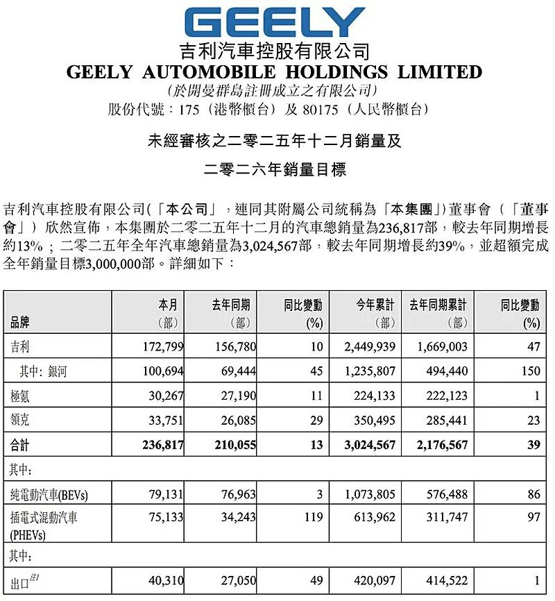 多款车型“腰斩”，吉利汽车12月份销量收窄？