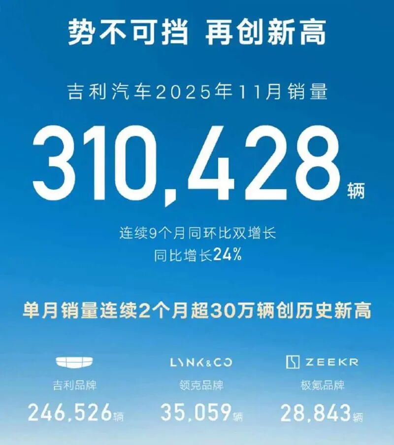 多款车型“腰斩”，吉利汽车12月份销量收窄？